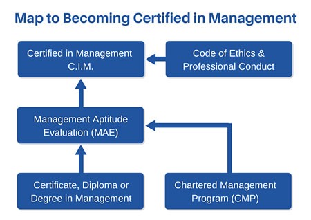 Map to becoming Certified Management
