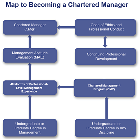 map_to_become_a_chartered_manager.png Thumbnail